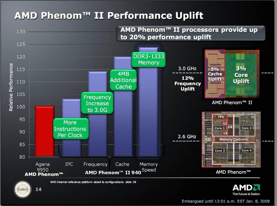 Das Bild zeigt, wieviel Leistungssteigerung die einzelnen Verbesserungen beim Phenom II bringen.