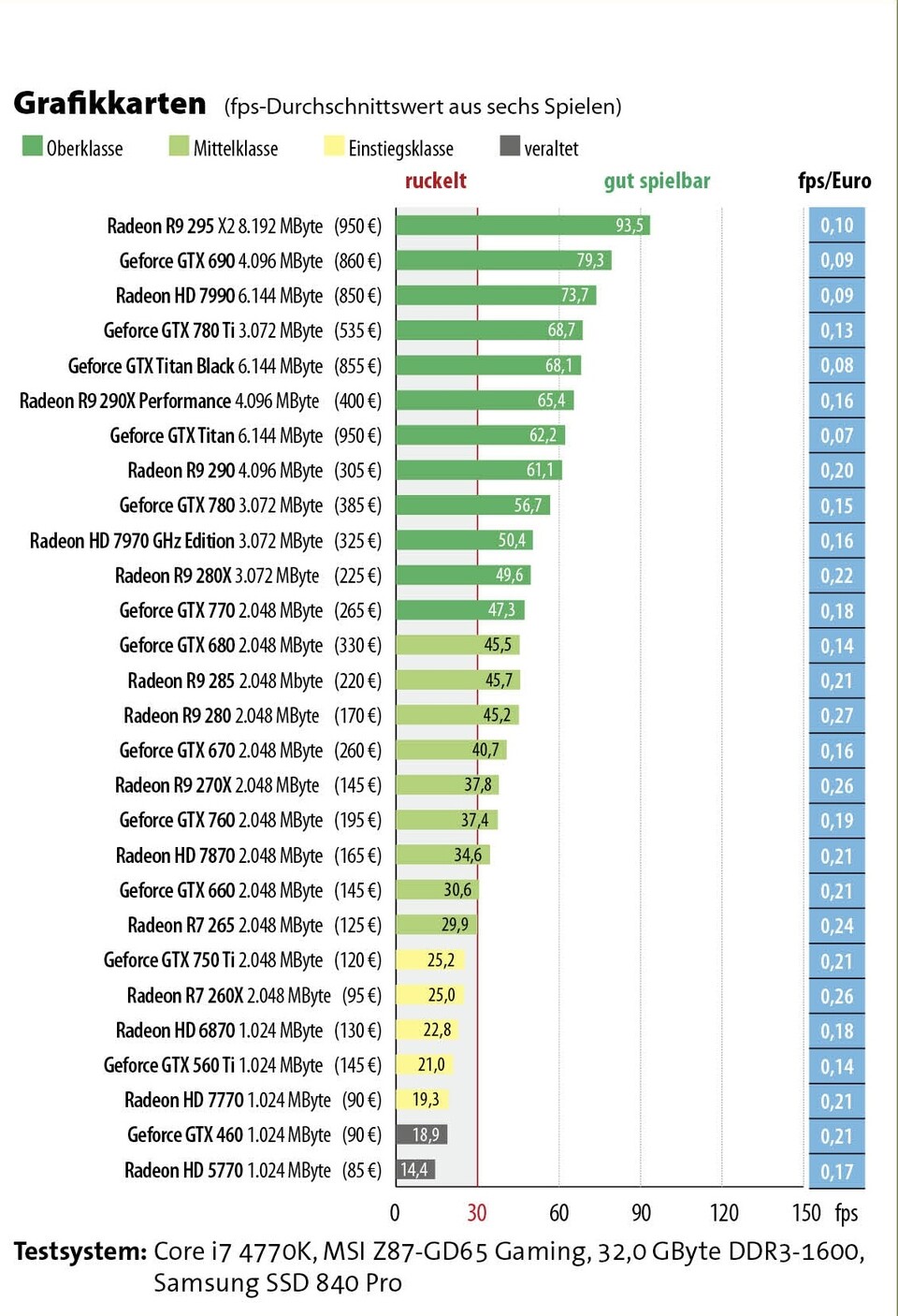 Performance Rating Grafikkarten