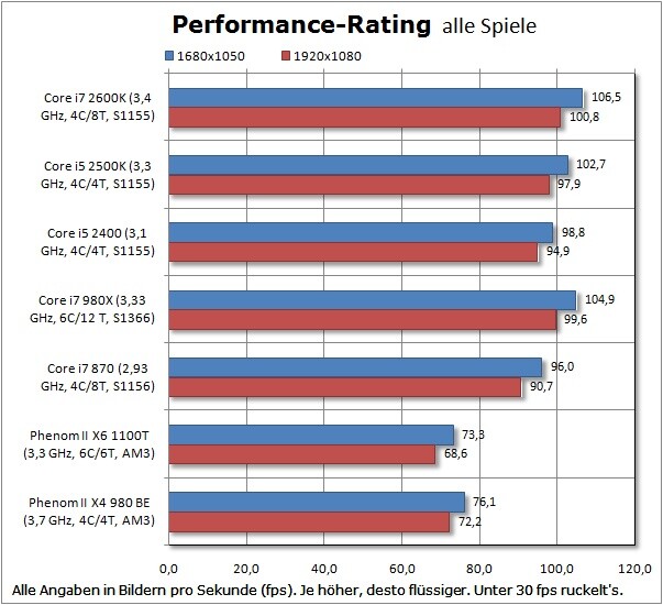 Performance Rating : 