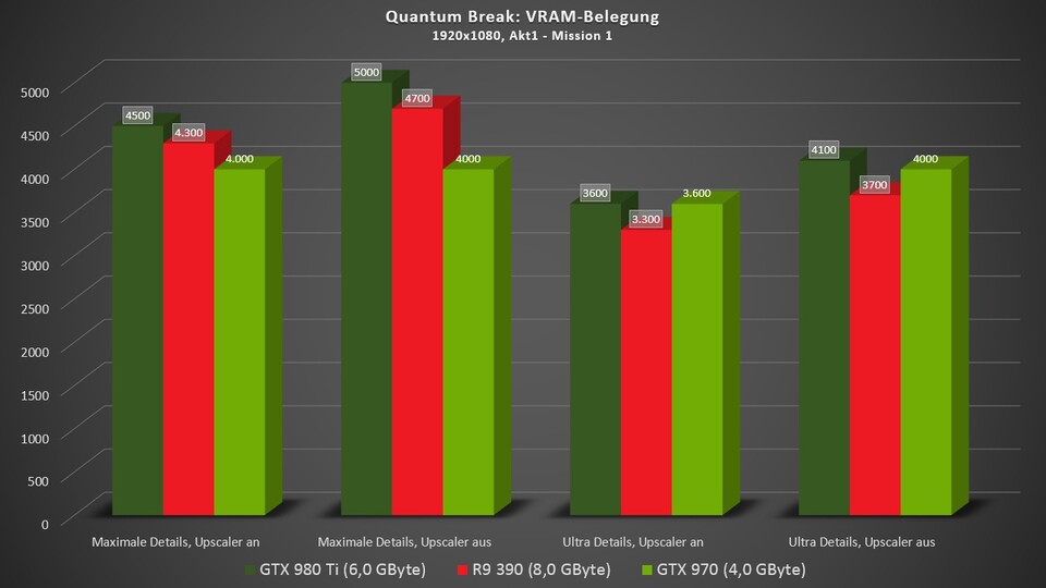 Die beiden Nvidia-Grafikkarten genehmigen sich klar mehr VRAM als das AMD-Modell (solange genug davon vorhanden ist). Außerdem steigt der VRAM-Bedarf erwartungsgemäß spürbar an, wenn wir die Hochskalierung deaktivieren.
