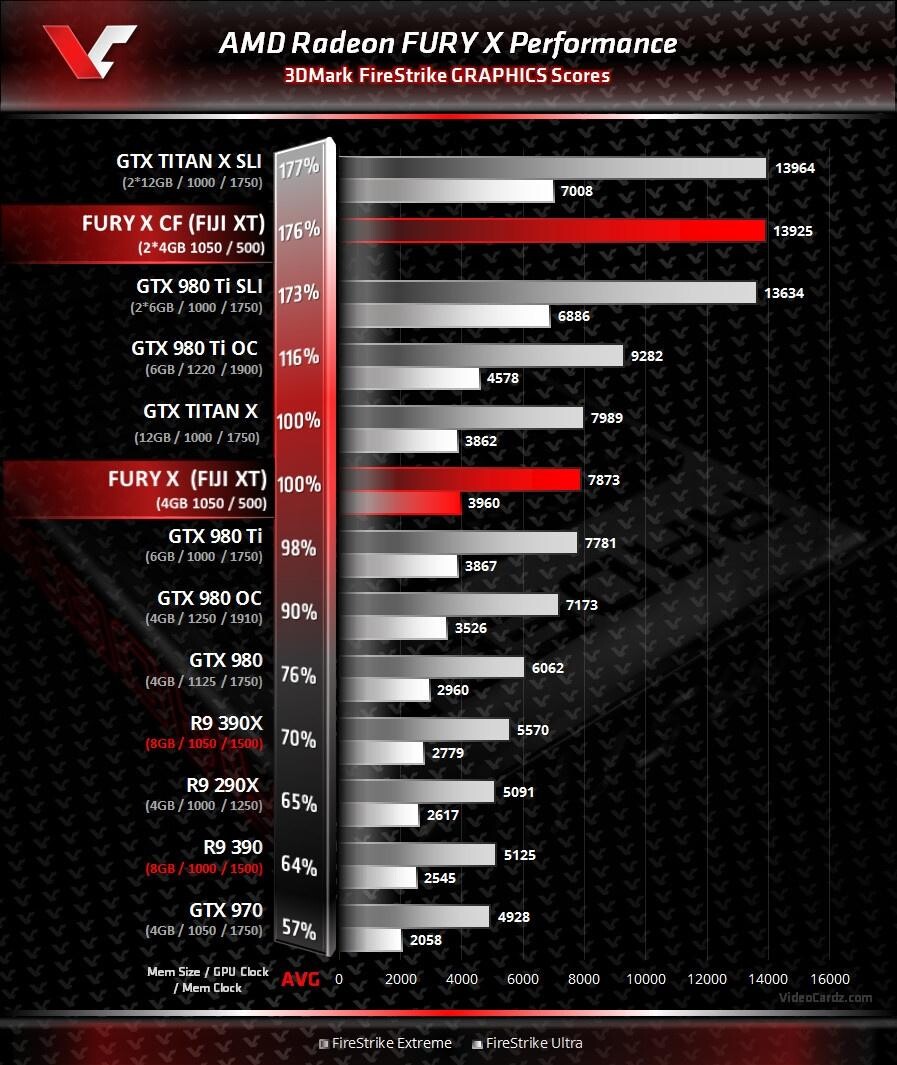 Die Tabelle zeigt unter anderem die Leistung einer AMD Radeon Fury X im 3DMark Firestrike. (Bildquelle: Videocardz)