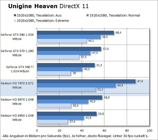 Gegenüber der Vorgängergeneration verfügt die Radeon HD 7970 über deutlich leistungsfähigere Tesselatoren.