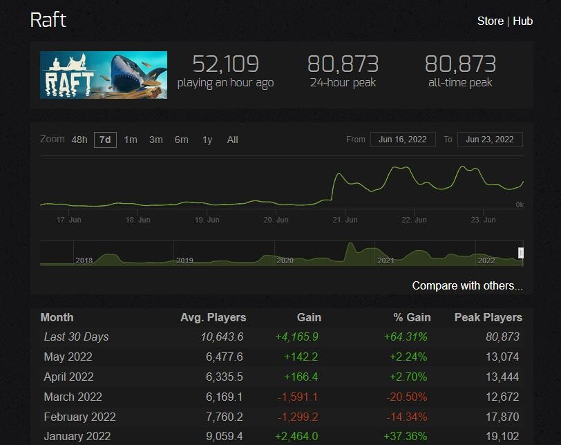 Raft erlebt seit dem Full Release einen deutlichen Aufschwung. [Bildquelle: Steamcharts.com]