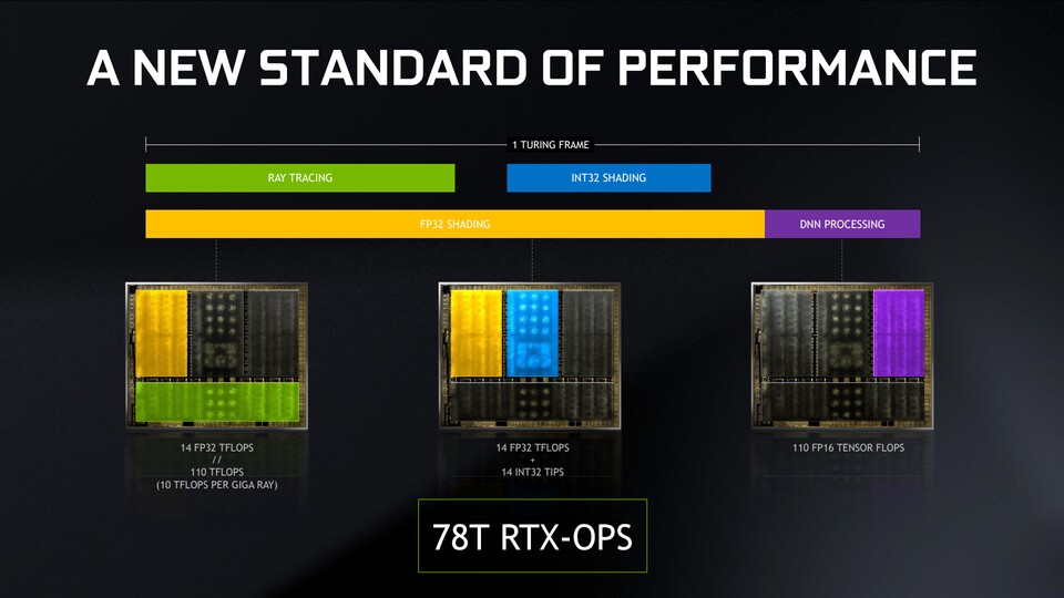 Die Leistung der bei Turing am Rendern beteiligten Recheneinheiten kombiniert Nvidia zu so genannten »RTX-OPS«. Die neuen RTX-2000-Karten sollten aber auch unabhängig von den Raytracing- und Tensor-Cores flotter unterwegs sein als der Vorgänger Pascal.