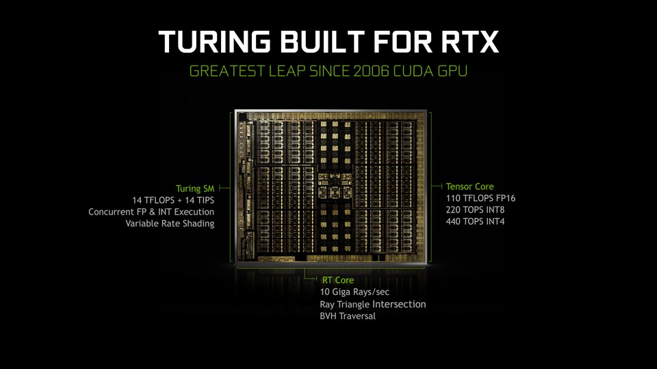 Der Turing-Chip auf den Geforce-RTX-2000-Grafikkarten besitzt zusätzliche RT- und Tensor-Kerne für Raytracing beziehungsweise KI-Aufgaben und DLSS.