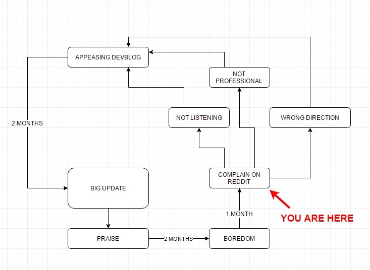 Die Grafik zeigt die Sicht der Entwickler auf den momentanen Zustand von Rust und die vermeintlichen Launen der Community.