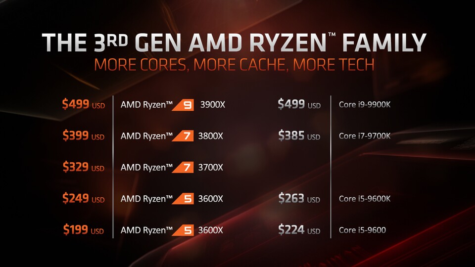 Der Ryzen 9 3900X wird voraussichtlich für einen ähnlichen Preis wie der Core i9 9900K vier Kerne und acht Threads mehr zu bieten haben.