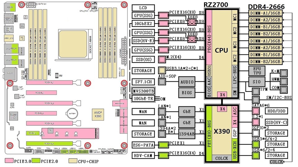 Ryzen 9 soll einen X390-Chipsatz nutzen, wie dieses Schaltbild behauptet. (Bildquelle: Reddit/Imgur)