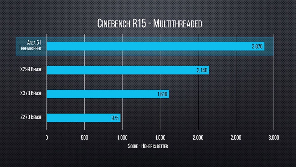 Ryzen Threadripper 1950X Benchmarks