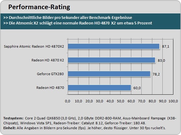 Performance-Rating