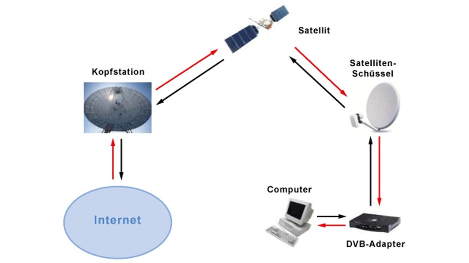 Durch den vergleichsweise langen Weg, den die Daten bei einer Internetverbindung via Satellit zurücklegen, eignet sich diese Verbindungsart nicht für Onlinegaming. (Bild: Elektronik-Kompendium.de)