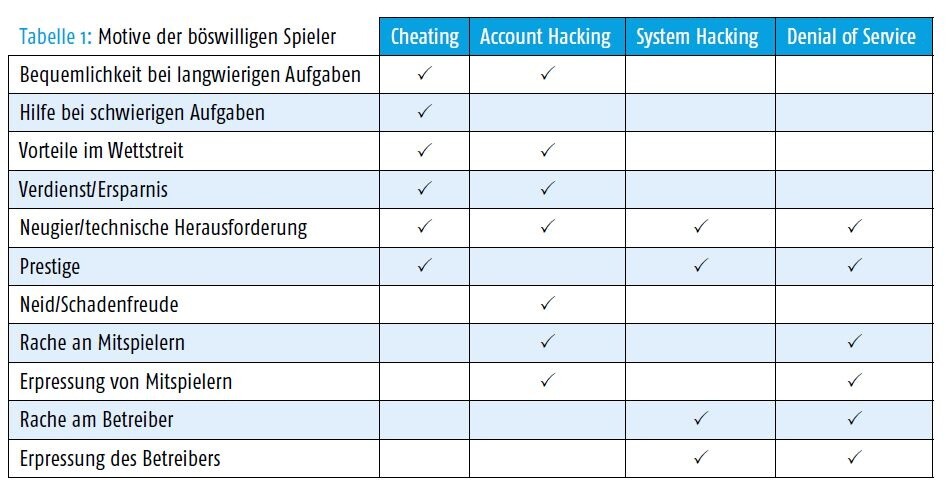 Motive der böswilligen Spieler