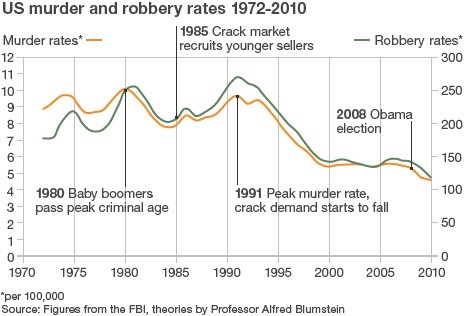 Die Entwicklung der Mordrate und Überfälle in den USA (Quelle: BBC News)