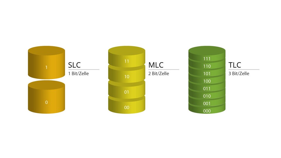 Während SLC-Speicher nur ein Bit pro Zelle speichert, sind es bei QLC schon vier Bit. Gut für die Datendichte, schlecht für Haltbarkeit und Geschwindigkeit.