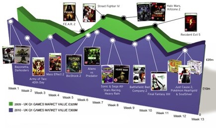 Spiele-Verkäufe 2009 & 2010. Quelle: MCV