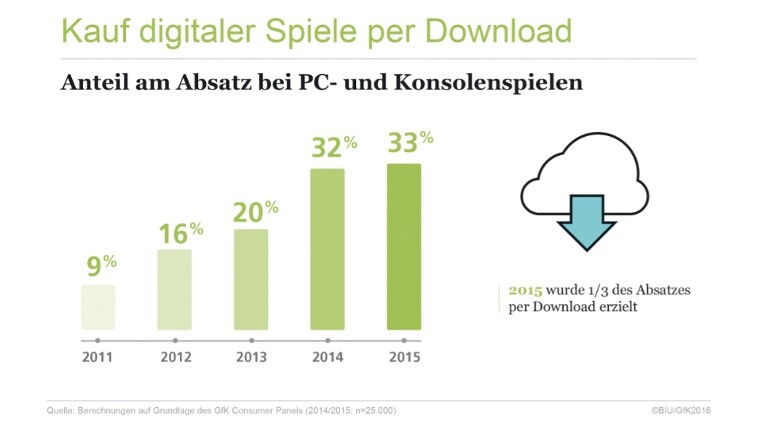 Die Download-Verkäufe nehmen jährlich zu, 2015 war der Zuwachs aber minimal.