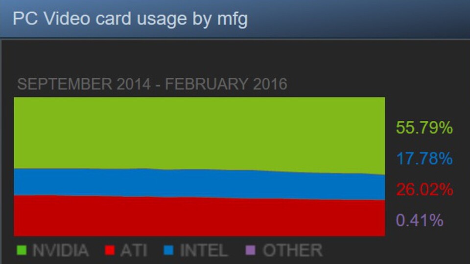 In Bezug auf den Marktanteil bei den Grafikkarten steht Nvidia deutlich stärker da als Intel und AMD. Vielleicht kann AMD ab Mitte des Jahres mit den Polaris-Karten seine Position verbessern. 