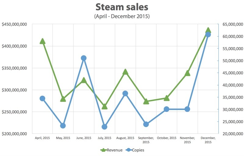 Eine der zahlreichen Steam-Spy-Statistiken zeigt die Umsatz- und Verkaufszahlen-Entwicklung auf Steam von April bis Dezember 2015.