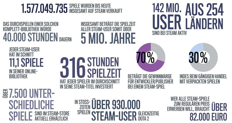Steam in Zahlen: einige interessante Statistiken. (Stand: Dezember 2015, alle Grafiken im Artikel: Anita Blockinger/GameStar)