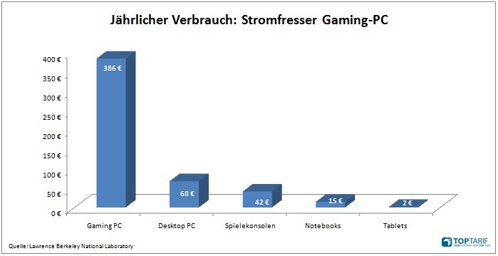 Stromverbrauch für Spielgeräte im Vergleich. Spezielle Gaming-PCs kosten wenig überraschend deutlich mehr als Tablets, Smartphones und Konsolen.