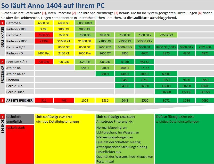 Technik-Check-Tabelle: Anno 1404
