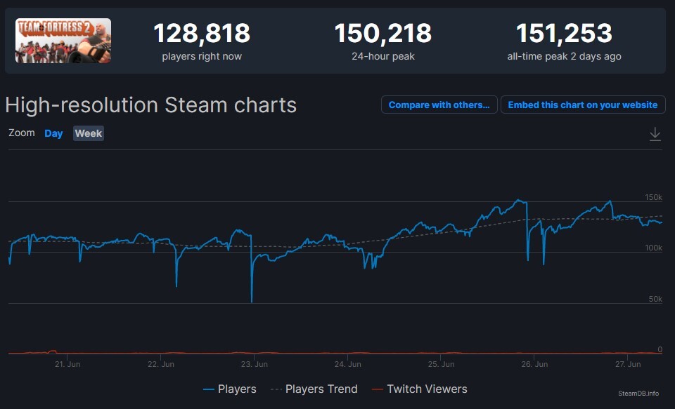 Team Fortress bricht nach 14 Jahren den eigenen Spielerrekord auf Steam.
