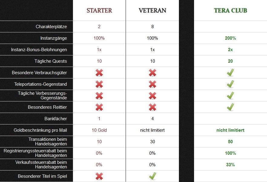 Ab der Umstellung unterscheidet TERA zwischen »Startern« (kostenlos), »Veteranen» (einmaliger Kauf des Spiels nötig) und Mitgliedern des »TERA Club« (Abo).