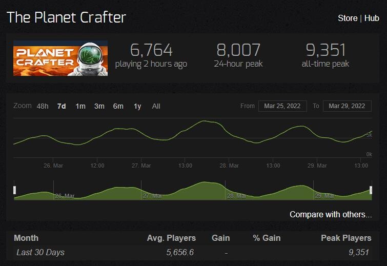 Spielerzahlen von The Planet Crafter [Bildquelle: Steamcharts.com]