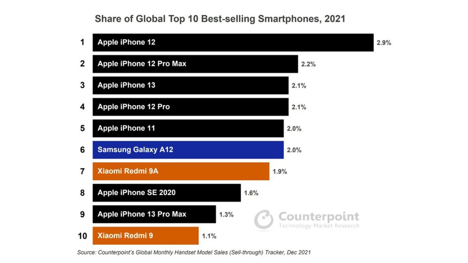 So sieht die komplette Top 10 der Smartphones 2021 laut Counterpoint Technology Market Research aus.