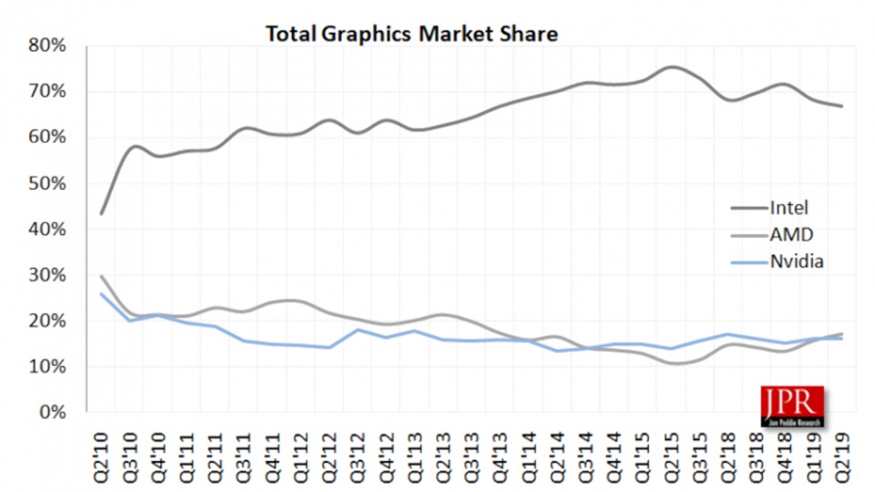 Am Gesamtmarkt hält Intel eine klare Mehrheit - der Markt für diskrete GPUs wird jedoch von AMD und Nvidia dominiert. (Bildquelle: Jon Peddie Research)
