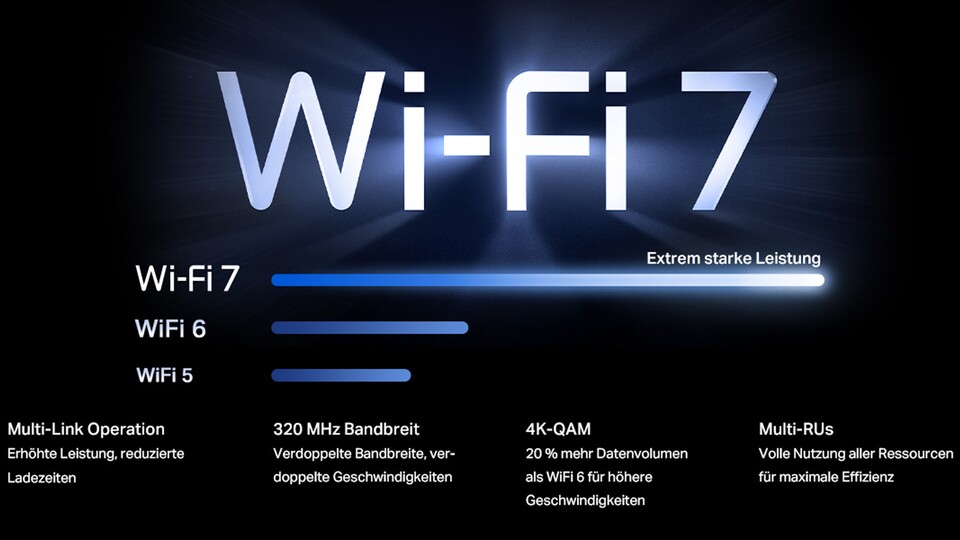 WiFi-7 broadcasts WiFi at 6GHz. Its range is not that great - but the speed is incredible.