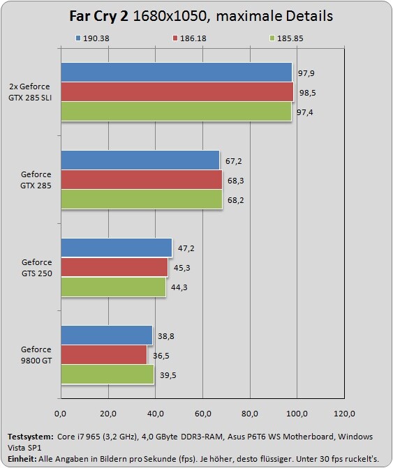 In Far Cry 2 liegt die Leistung weitestgehend auf dem Niveau der älteren Treiber. Besonders schwächere Karten legen im Vergleich zum 186.18 aber zu.