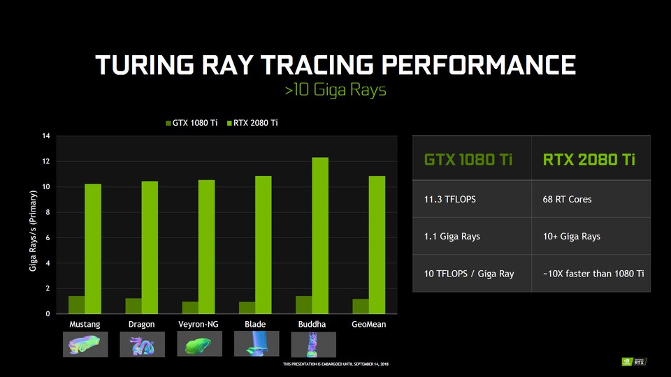 Durch die Hardwarebeschleunigung von Raytracing ist eine RTX 2080 Ti in diesem Sektor rund zehn Mal schneller als eine GTX 1080 Ti.