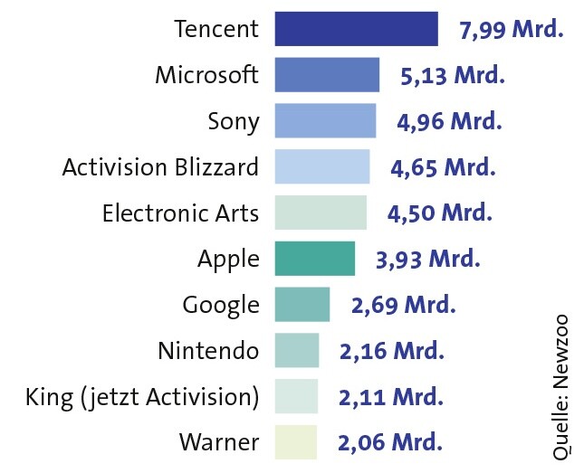 Die größten Spielefirmen der Welt (Umsatz in Milliarden Dollar, zwischen Juni 2014 und Juni 2015)