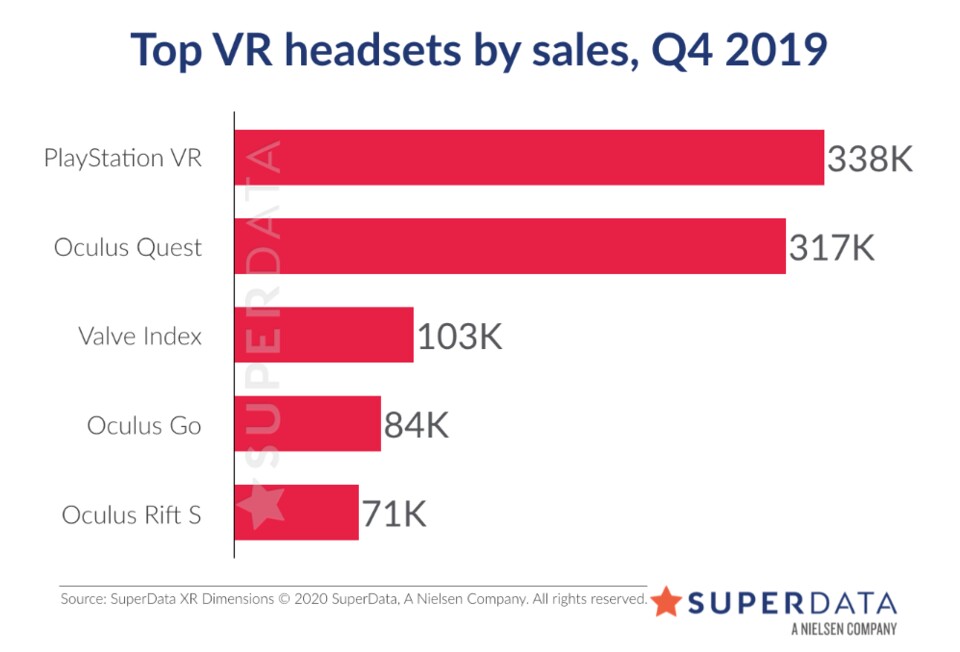 Valve Index ist das meistverkaufte PC-Headset - obwohl es weltweit ausverkauft ist.