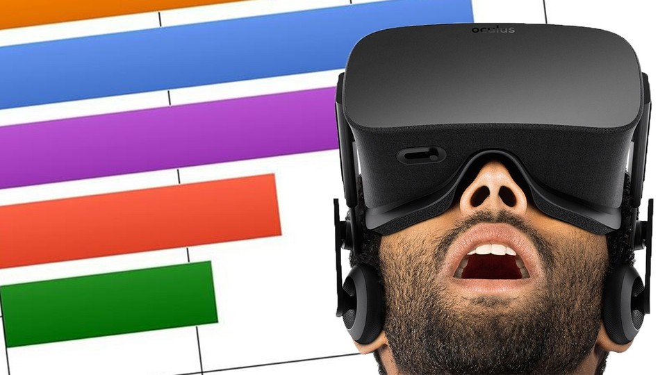 Virtual Reality wird laut Marktforschern ein großer Wachstumsmarkt mit sprunghaft ansteigenden Verkaufszahlen.