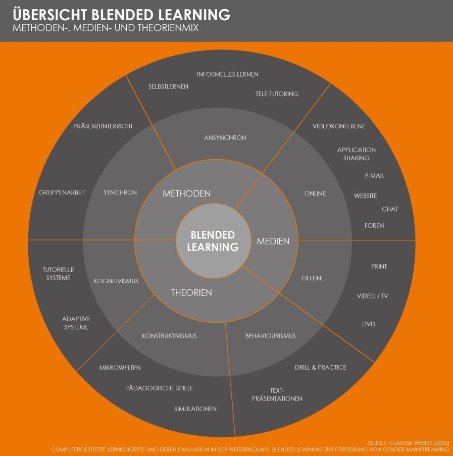 Das Konzept des Blended Learnings.