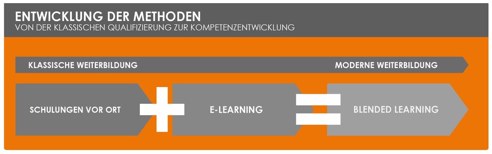 Ein modernes Weiterbildungskonzept setzt auf die Kombination aus E-Learning und Schulungen vor Ort.
