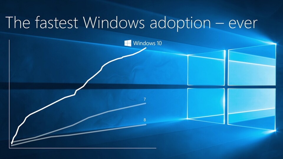 Microsoft gibt sich sehr zufrieden mit den Nutzerzahlen von Windows 10. Dass viele zum neuen Betriebssystem wechseln, dürfte allerdings zu großen Teilen an der kostenlosen Upgrade-Möglichkeit liegen, die (mindestens) noch bis Ende Juli 2016 besteht.
