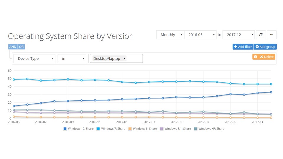 Langsam, aber sicher steigt die Verbreitung von Windows 10 an, noch liegt Windows 7 aber laut Netmarketshare mit einem gewissen Vorsprung an der Spitze.