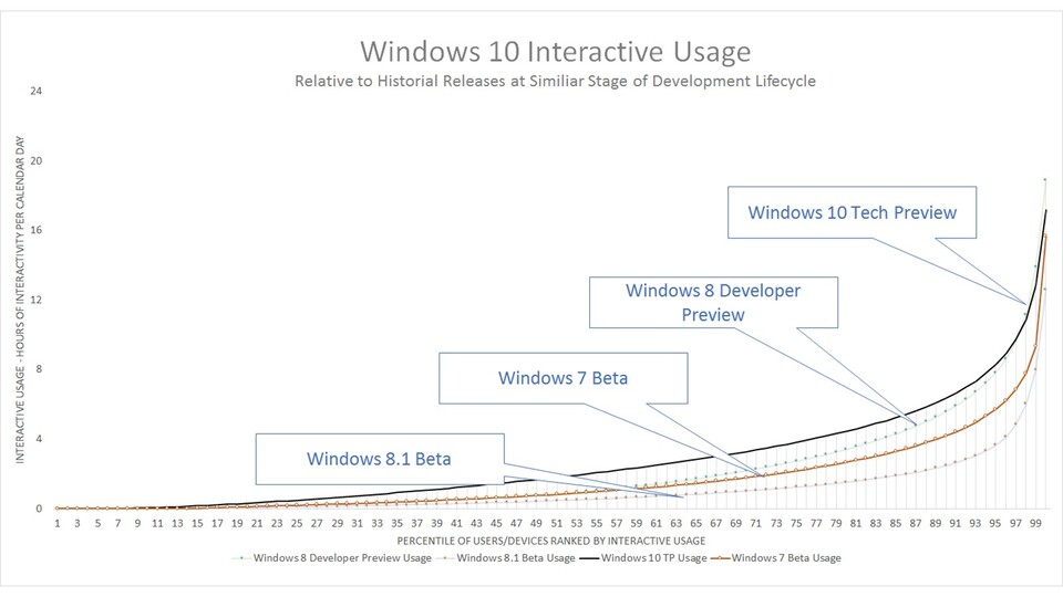 Windows 10 hat laut Nutzerstatistik mehr aktive Tester als jede andere Windows Version bisher.(Bildquelle: Microsoft)