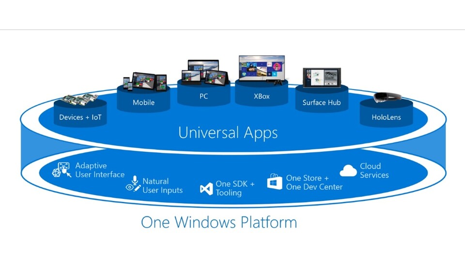 Windows 10 wird Univeral Apps auf unterschiedlichsten Geräten unterstützen. (Bildquelle: Microsoft)