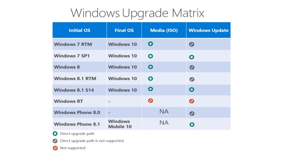 Die verschiedenen Möglichkeiten für das Upgrade auf Windows 10.