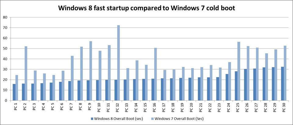 Windows 8 bootet im Vergleich zu Windows 7 wesentlich schneller.