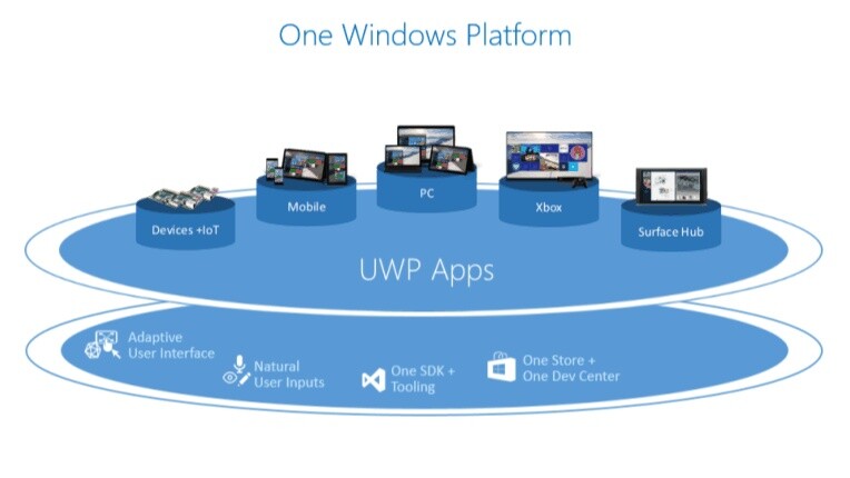 Microsofts »Universal Windows Platform« soll es Entwicklern möglichst leicht machen, Anwendungen auf verschiedenen Geräten lauffähig zu machen.