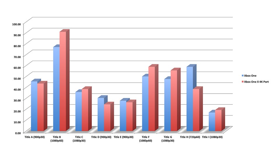 Hier wird die Leistung der Spiele in Originalauflösung auf der Xbox One (blau) mit der Leistung in 4K auf der Xbox One X (rot) verglichen. Trotz deutlich höherer Auflösung steht die Xbox One X in Sachen fps meist gut da. Quelle: Eurogamer.net