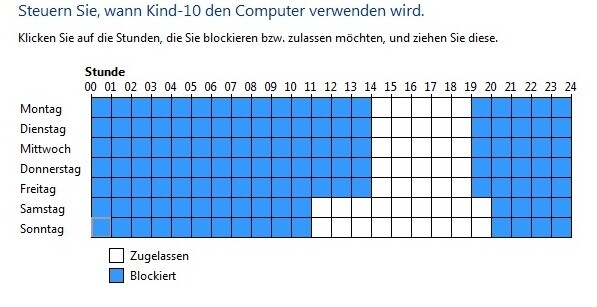 Unter »Zeitlimits« können Sie die Zeiten bestimmen, an denen Ihr Kind den PC verwenden darf. Zu den blockierten Zeiten lehnt Windows 7 das Einloggen mit dem entsprechenden Konto ab. Die hier markierten Zeiten sind rein willkürlich und keine Empfehlung.