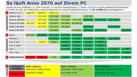 Technik-Check: Anno 2070 - Technik-Tabelle und Bildervergleich