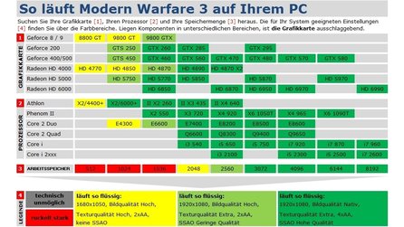 Technik-Check: Call of Duty: Modern Warfare 3 - Technik-Tabelle und Bildervergleich