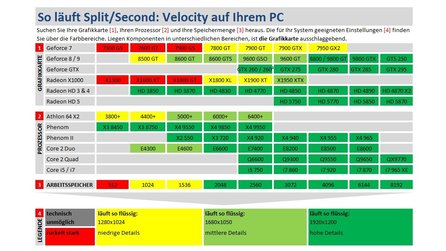 Technik-Check: SplitSecond: Velocity